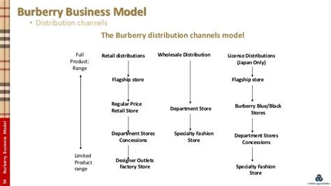 burberry distribution channels|Burberry clothing brand.